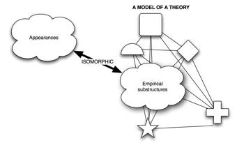A cloud shape labelled 'Appearances' connected to a network of shapes by an arrow labelled 'isomorphic'. The network of shapes has squares, a plus sign, a star, a half-circle, and a cloud shape labelled 'Empirical substructures'. The network of shapes is labelled 'A Model of a Theory'.