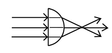 Result for anaclastic lens: 3 straight rays heading into and through the flat side of the lens but bend when reaching the curved side to then intersect beyond the curved side and continue