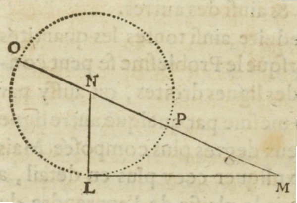 Image from Descartes. A circle (dotted) with a center of N and bisected by the line segment OP (with O at approximately 160 degrees and P at -20 degrees). Point L is on the circle at -90 degrees from N. The line segment OP extends beyond the circle to intersect at point M with a horizontal line extending from L. Link to SVG diagram and description below
