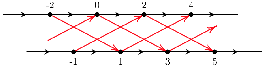 [Two horizontal parallel black lines with directional arrows pointing to the right. The top line has equidistant points marked '-2', '0', '2', '4' and the bottom line equidistant points marked '-1' (about half way between the upper line's '-2' and '0'), '1', '3', '5'.  A  red arrow goes from '-2' to '1', from somewhere to the left up to '0', from '0' to '3',  from '-1' to '2', from '1' to '4, from '2' to '5', and from '3' to somewhere to the right up.]