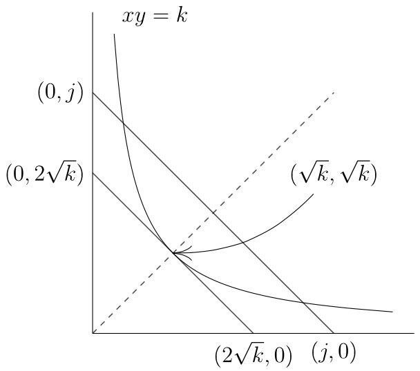 [A first quadrant graph, on the x-axis are marked (2 squareroot(k), 0) and further to the right (j,0).  On the y-axis is marked (0,2(squareroot(k)) and further up, (0,j).  Solid lines connect (0,2(squareroot(k)) to (2(squareroot(k),0)  and (0,j) to (j,0).  A dotted line goes from the origin in a roughly 45 degree angle the point where it intersects the (0,2(squareroot(k)) to (2(squareroot(k),0) line is labeled (squareroot(k),squareroot(k)).  A curve tangent to that point with one end heading up and the other right is labeled 'xy=k'.]