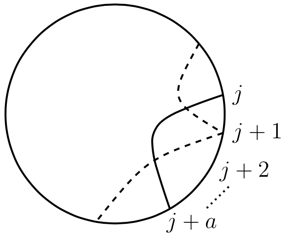 [A circle, a dashed interior curve connects an unmarked point at about 40 degrees to an unmarked point at -10 degrees (the second point is labeled 'j+1').  Another dashed interior curve connects this point to an unmarked point at about -100 degrees.  A solid interior curve connects and unmarked point at about 10 degrees (labeled 'j') to another unmarked point at about -60 degrees (labeled 'j+a').  Between the labels 'j+1' and 'j+a' is another label 'j+2' and then a dotted line between 'j+2' and 'j+a'.]