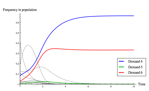 A graph of Frequency in population vs Time with three curves labelled 'Demand 4', 'Demand 5', and 'Demand 6'. At time 0, Demand 4 start at .8 and rises asymptotically to .68. Demand 5 starts at 0, rising to .02 at time 2 and back to 0 around time 6. Demand 6 starts at .025 rising to .35 at time 2.5 and back down asymptotically to .34 by time 5.