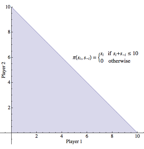 A graph with Player 1 on the x-axis and Player 2 on the y-axis. A line goes from (0,10) to (10,0) and the triangle below the line is filled. The line is labelled pi(s_i,s_{-i}) = s_i if s_i + s_{-i} <= 10, and = 0 otherwise.