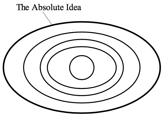 Five concentric ovals; the outermost one is labeled 'The Absolute Idea'.