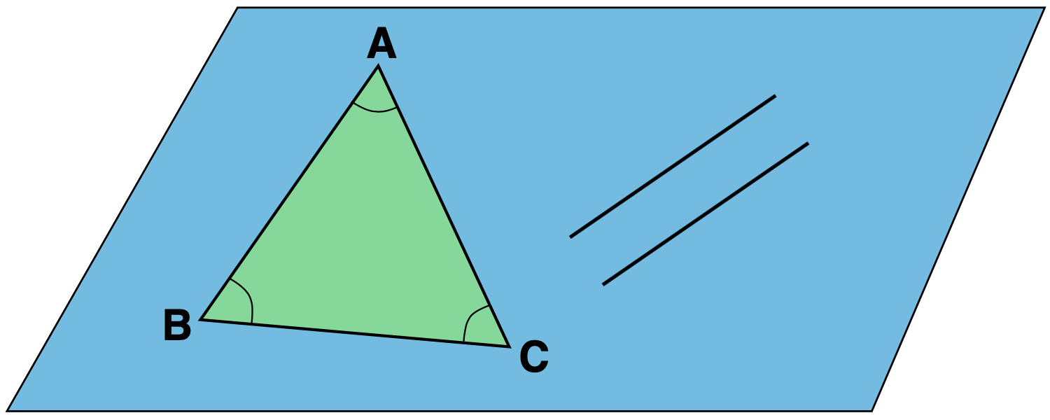 Here, a triangle is shown on a plane and the sum of the interior angles of the triangle is 180 degrees.
