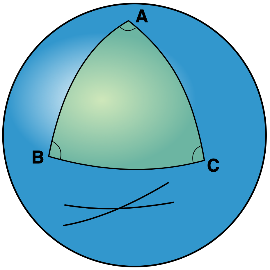 Illustration showing one of three different surfaces (a sphere, a plane, and a saddle) representing the notion of curvature of a surface at a point p of the surface. The illustration displays how the three surfaces can be used to to model various geometries (elliptic, euclidean, and hyperbolic) each of which is characterized by a different curvature of the surface, positive for elliptic, null for Euclidean, and negative for hyperbolic geometry. Here, a triangle is shown on a sphere surface and the sum of the interior angles of the triangle is larger than 180 degrees.