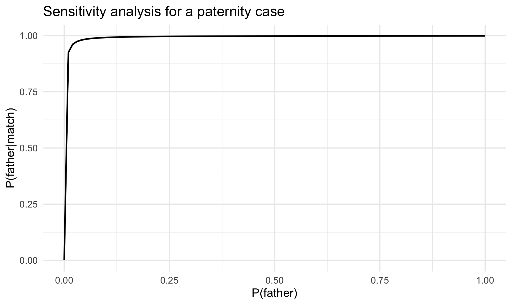 graph titled Sensitivity analysis for a paternity case: x-axis is labeled P(father) and goes from 0 to 1; y-axis is labeled P(father|match) and goes from 0 to 1. The line goes sharply up from 0,0 to almost 0,1 then almost horizontal to 1,1