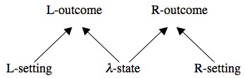 figure2 - common-cause model of the EPR/B experiment