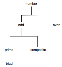 a diagram of the form (number (odd (prime (triad) composite) even))