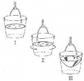 Three successive figures: (I) a pail half-full of water is suspended by a rope tied to its handle; (II) arrows show the pail half-full of water is in motion counterclockwise and the water in the pail is in motion clockwise; (III) the surface of the water in the rotating pail is shown higher at the edge of the pail and lower at the center.