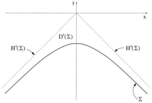 Figure 3: A bad choice of initial value surface