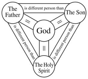 An illustration of Mooney’s relative identity theory of the Trinity.