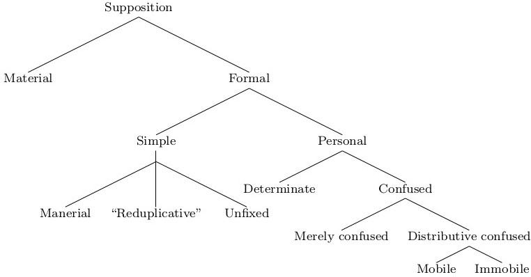 Tree diagram: At the top is Supposition with 2 branches: Material and Formal; Formal has 2 branches: Simple and Personal; Simple has 3 leaves: Manerial, Reduplicative, and Unfixed; Personal has 2 branches: Determinate and Confused; Confused has 2 branches: Merely confused and Distributive confused; Distributive confused has 2 leaves: Mobile and Immobile.
