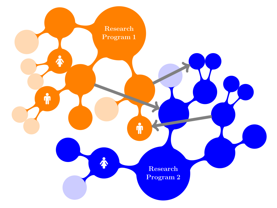 two collections of nodes with one collection colored orange (bright and dark nodes) and the other blue (bright and dark). The largest node in each collection is titled 'Research Program 1' and 'Research Program 2' respectively. 2 arrows point from dark orange nodes to dark blue nodes; 1 arrow points from a dark blue node to a dark orange node. 