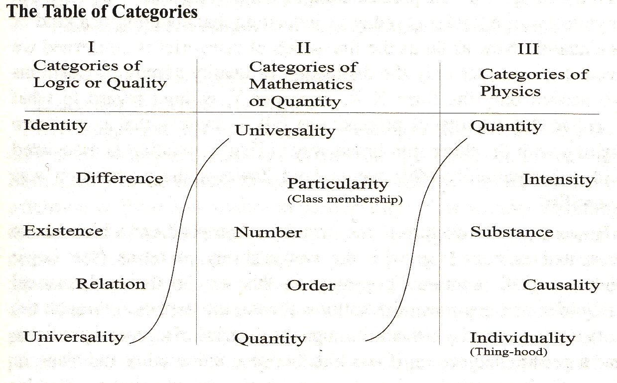 A table with 3 columns, titled 'The Table of Categories', column 1, labeled 'Categories of Logic or Quality' lists Identity, Difference, Existence, Relation, Universality; column 2, labeled 'Categories of Mathematics or Quantity', lists Universality (linked from previous column), Particularity, Number, Order, Quantity; column 3, labeled 'Categories of Physics', lists Quantity (linked from previous column), Intensity, Substance, Causality, Individuality.
