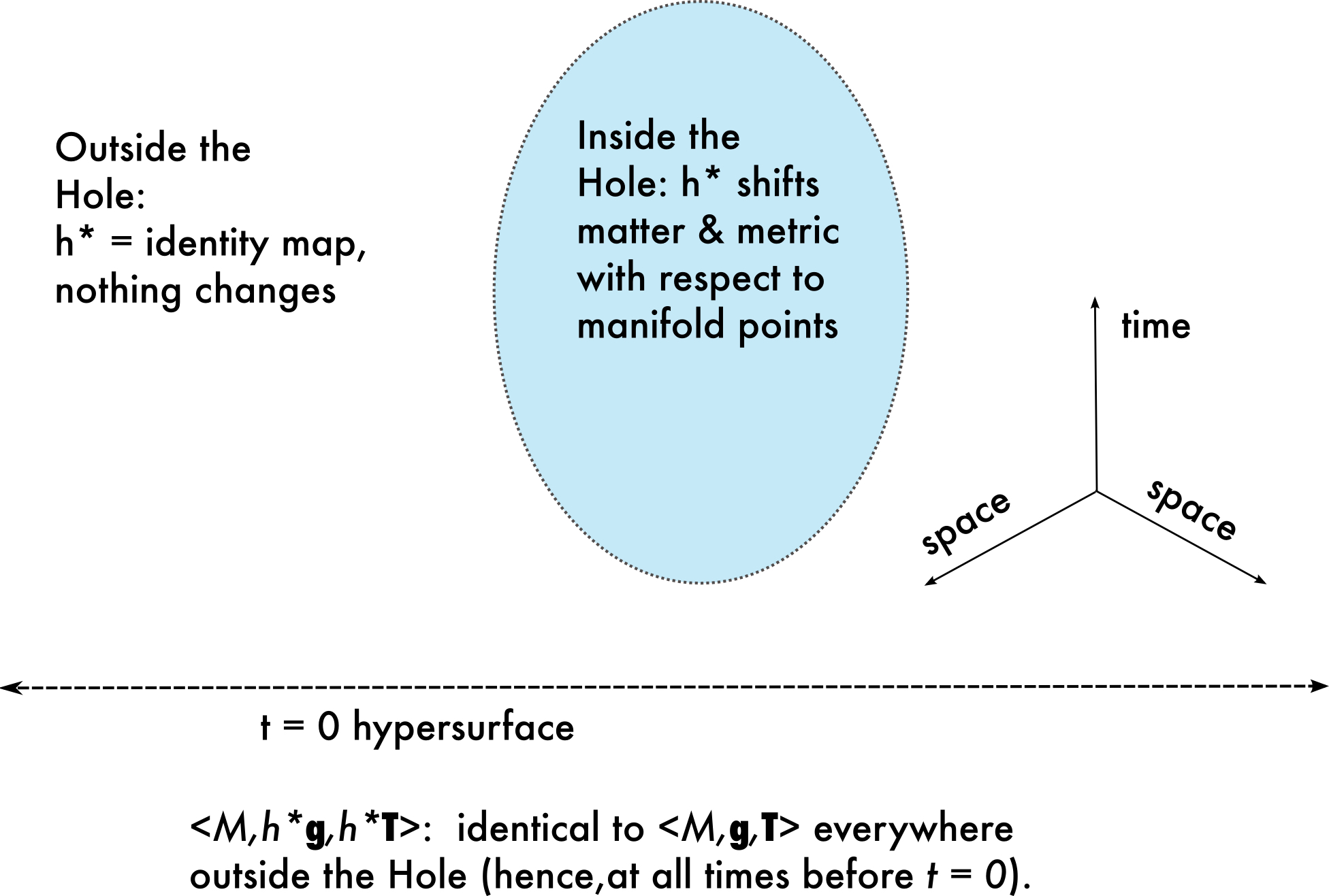 Holediffeomorphismshifts contents of spacetime