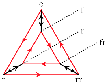 [Two red equilateral triangles, one inside the other.  The smaller triangle has arrows on each side pointing in a clockwise direction; the larger has arrows on each side in a counterclockwise direction.  Black double arrow lines connect the respective vertices of each triangle.  The top vertice of the outside triangle is labeled 'e', of the inside triangle 'f'; the bottom left vertice of the outside triangle is labeled 'r', of the inside triangle 'r'; the bottom right vertix of the outside triangle is labeled with 'rr',of the inside triangle with 'fr'.]