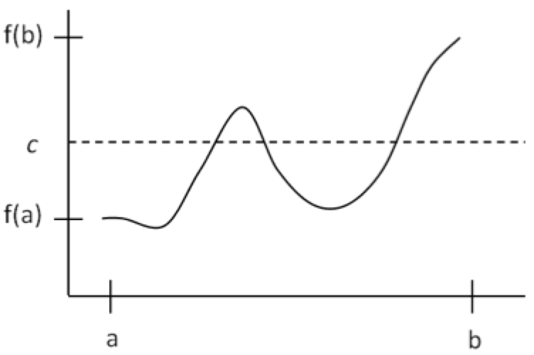 [a first quadrant graph, the x-axis labeled near the left with 'a' and near the right with 'b'; the y-axis labeled at the top with 'f(b)', in the middle with 'c' and near the bottom with 'f(a)'.  A dotted horizontal line lines up with the 'c'.  A solid curve starts the intersection of 'f(b)' and 'a', rambles horizontally for a short while before rising above the 'c' dotted line, dips below then rises again and ending at the intersection of 'f(b)' and 'b'. ]