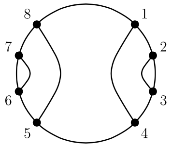 [a circle with 8 points on the circumference, a point at about 45 degrees is labeled '1', at 15 degrees, '2', at -15 degrees '3', at -45 degrees '4', at -135 degrees '5', at -165 degrees '6', at 165 degrees '7', and at 135 degrees '8'.  Smooth curves in the interior of the circle connect point 1 to 4, 2 to 3, 5 to 8, and 6 to 7.]