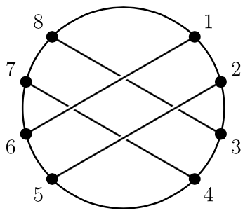 [a circle with 8 points on the circumference, a point at about 45 degrees is labeled '1', at 15 degrees, '2', at -15 degrees '3', at -45 degrees '4', at -135 degrees '5', at -165 degrees '6', at 165 degrees '7', and at 135 degrees '8'. Straight lines connect 1 to 6, 2 to 5, 3 to 8, and 4 to 7.]