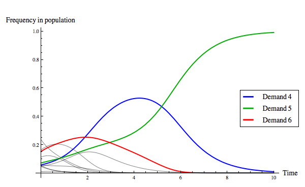 A graph of Frequency in population vs Time with three curves labelled 'Demand 4', 'Demand 5', and 'Demand 6'. At time 0, Demand 4 starts at .05, rising to .5 at time 4 and decending to 0 and time 10. Demand 5 starts just above .05 rising slowly at first then rising faster around time 4.5 and asymptotically approaching 1.0 around time 9. Demand 6 starts at .15, peaks at .25 at time 2 and then descends to 0 around time 6.