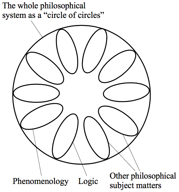 A circle enclosing enclosing 10 ovals. One oval is labeled 'Phenomenology', another 'Logic', and two others 'Other philosophical subject matters'. The enclosing circle is labeled: the whole philosophical system as a 'circle of circles'
