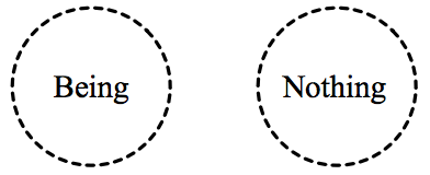two circles with dashed outlines, one labeled 'Being' and one 'Nothing'.