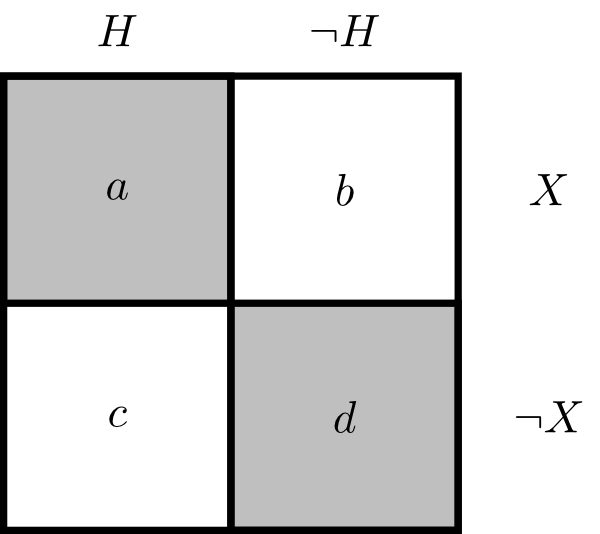 [A square with four quadrants, first column is labeled 'H' and second 'not H'; first row is labeled 'X' and second 'not X'.  First quadrant (first column/first row) is shaded and has an 'a' on it; second quadrant (second column, first row) is not shaded and has a 'b' on it; third quadrant (first column, second row) is unshaded and has a 'c' on it; and last quadrant (second column, second row) is shaded and has a 'd' on it.]
