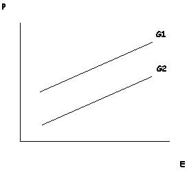 Graph of P vs E with two straight parallel lines angled up to the right labeled G1 and G2. G1 is above G2.
