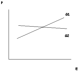 Graph of P vs E with two straight lines. G1 goes up to the right, starts below G2, and ends above G2. G2 goes down to the right, starts above G1, and ends below G1.