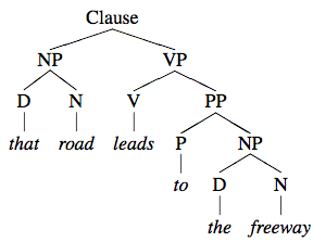 Structural analysis of 'That road leads to the highway'