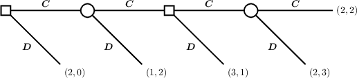 Centipede diagram has root node with choice C and D; D leads to outcome (2,0); C continues the game; so CD leads to (1,2); CCD leads to (3,1); CCCD leads to (2,3); CCCC leads to (2,2).