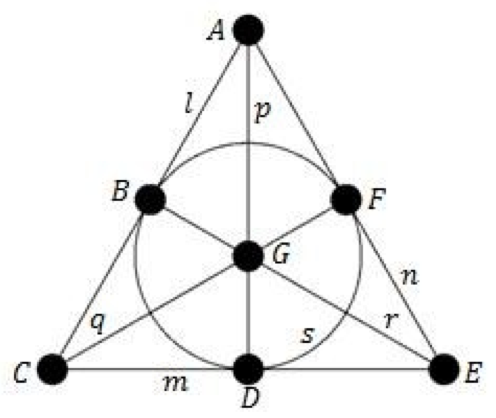 Geometric figure including triangle ACE with interior circle BDF and center point G. Point B is on line segment AC, D is on CE, and F is on AE. G is the center of the circle. Point G is on line segments AD, BE, and CF.
