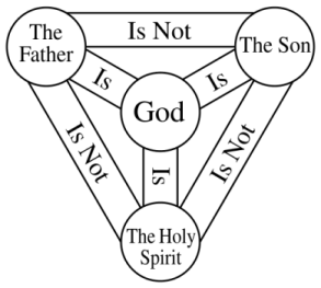 The traditional Trinity shield or scutum fidei (shield of faith)