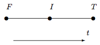[The same as figure 1 except the line segment has a point near the middle labeled 'I'.]