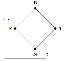 [a graph with the y axis labeled 'i' and the x axis labeled 't'. A square with the corners labeled 'B' (top), 'T' (right), 'N' (bottom), and 'F' (left).]